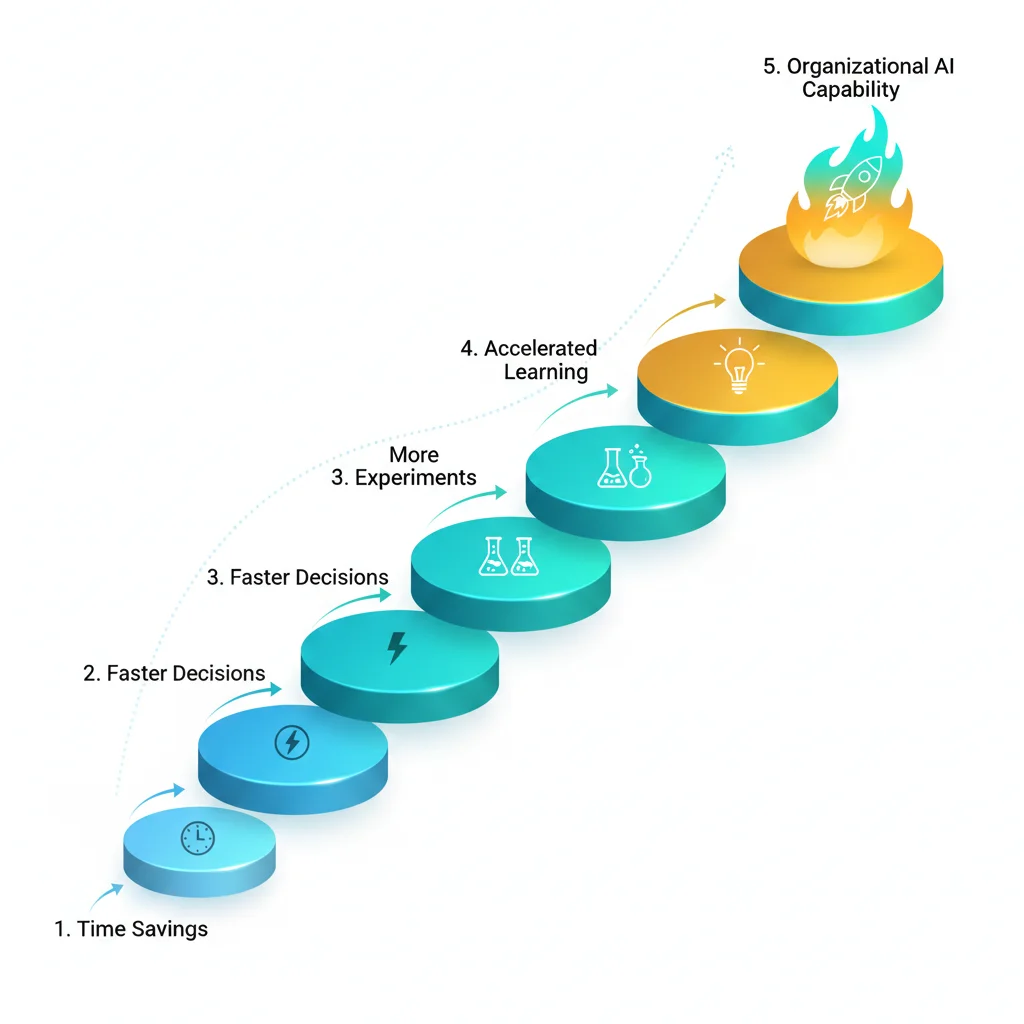 Compounding benefits over time: graph showing how initial time savings lead to faster decisions, which enable more experiments, which generate more learning, creating an upward spiral of organizational capability