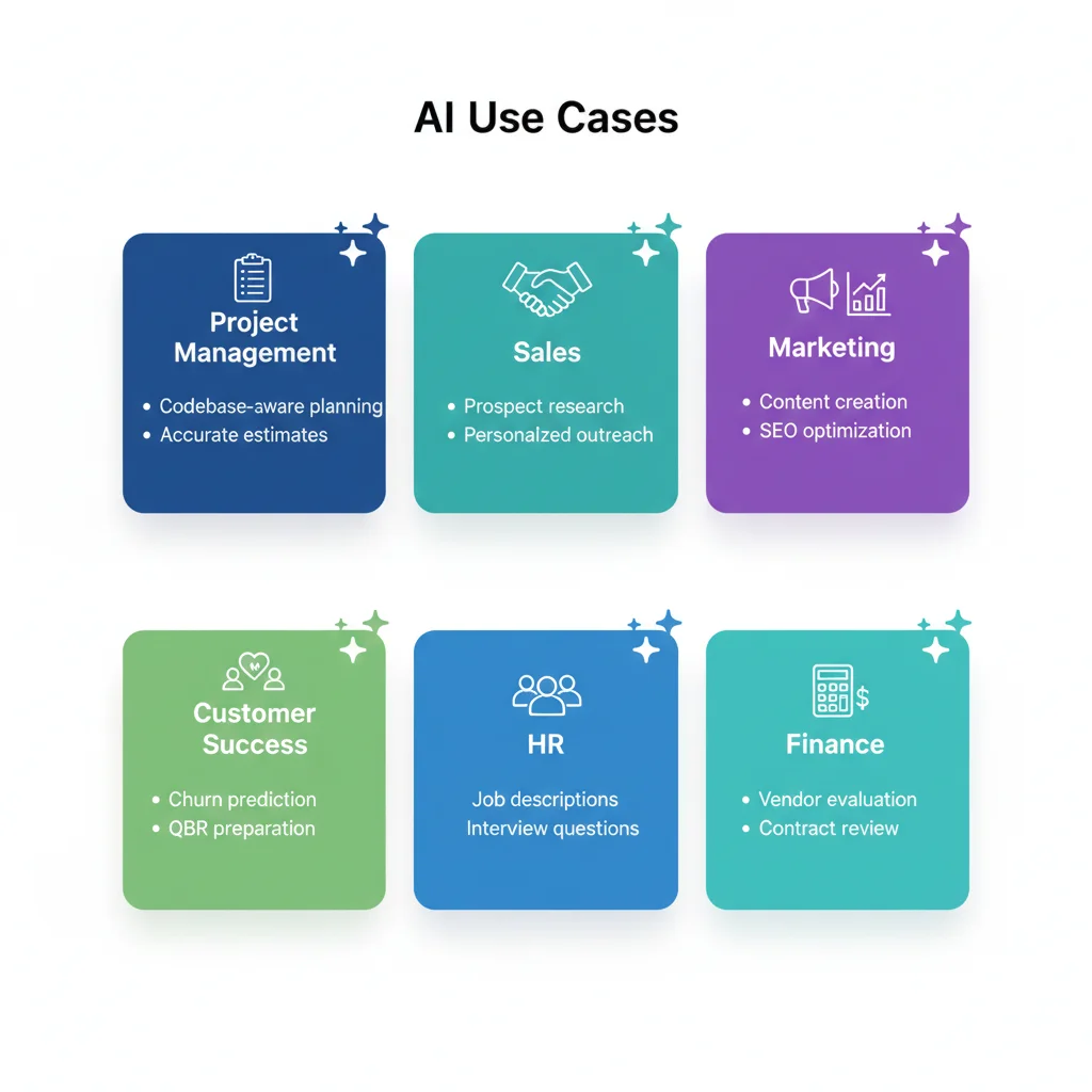 Six departments with AI use cases: Project Management (codebase-aware planning), Sales (prospect research and personalization), Marketing (content creation and SEO), Customer Success (churn prediction and QBR prep), HR (job descriptions and interviews), Finance (vendor evaluation and contract review)