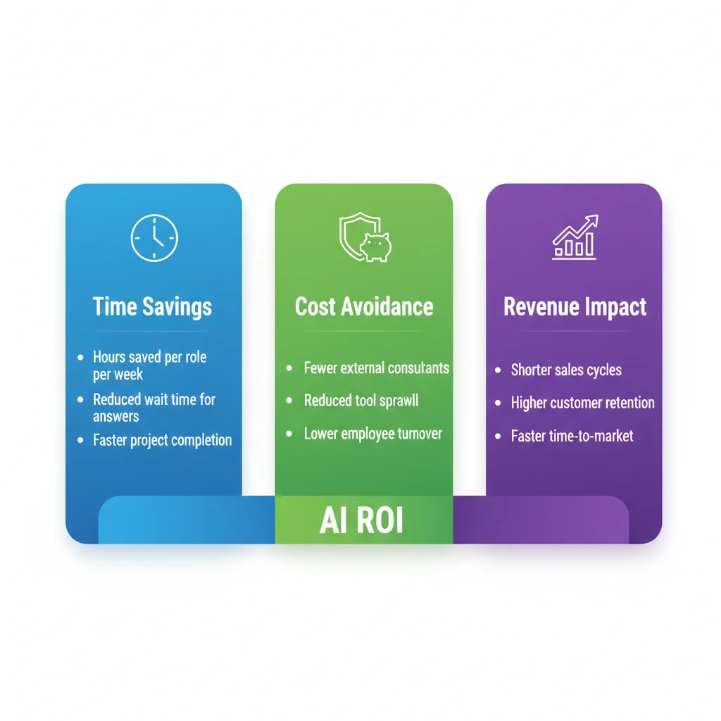 ROI measurement framework: three pillars showing time savings metrics, cost avoidance metrics, and revenue impact metrics with example KPIs for each