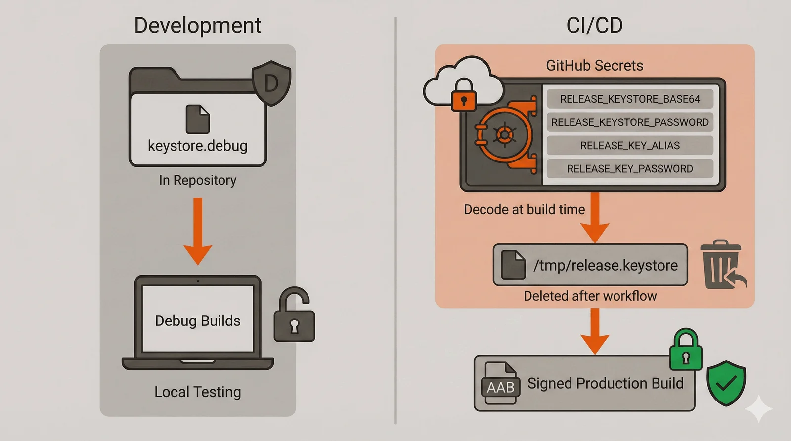 Keystore Security Model