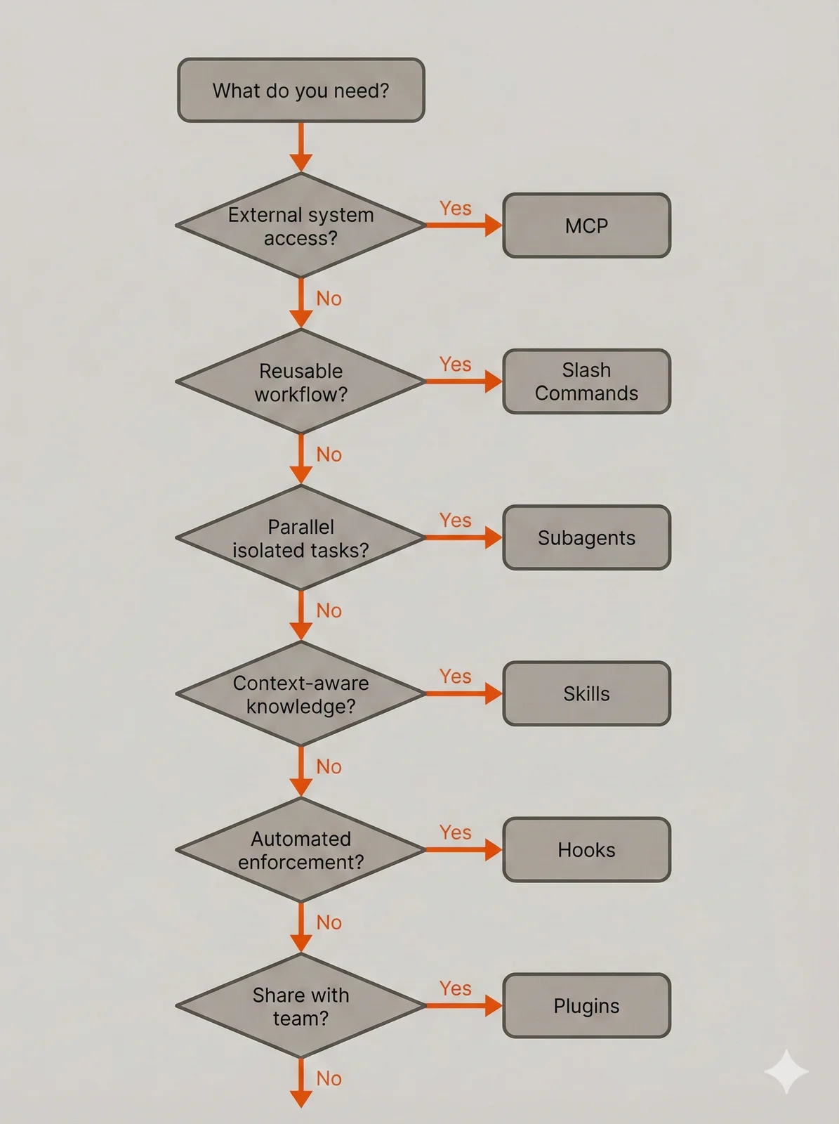 Decision flowchart for choosing the right Claude Code mechanism