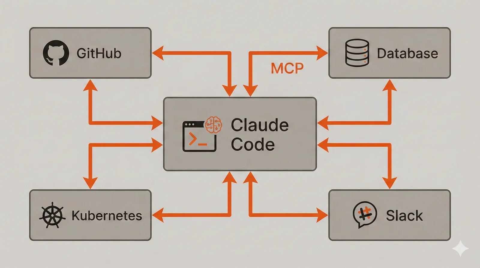 MCP integration - Claude Code connected to external services via the Model Context Protocol