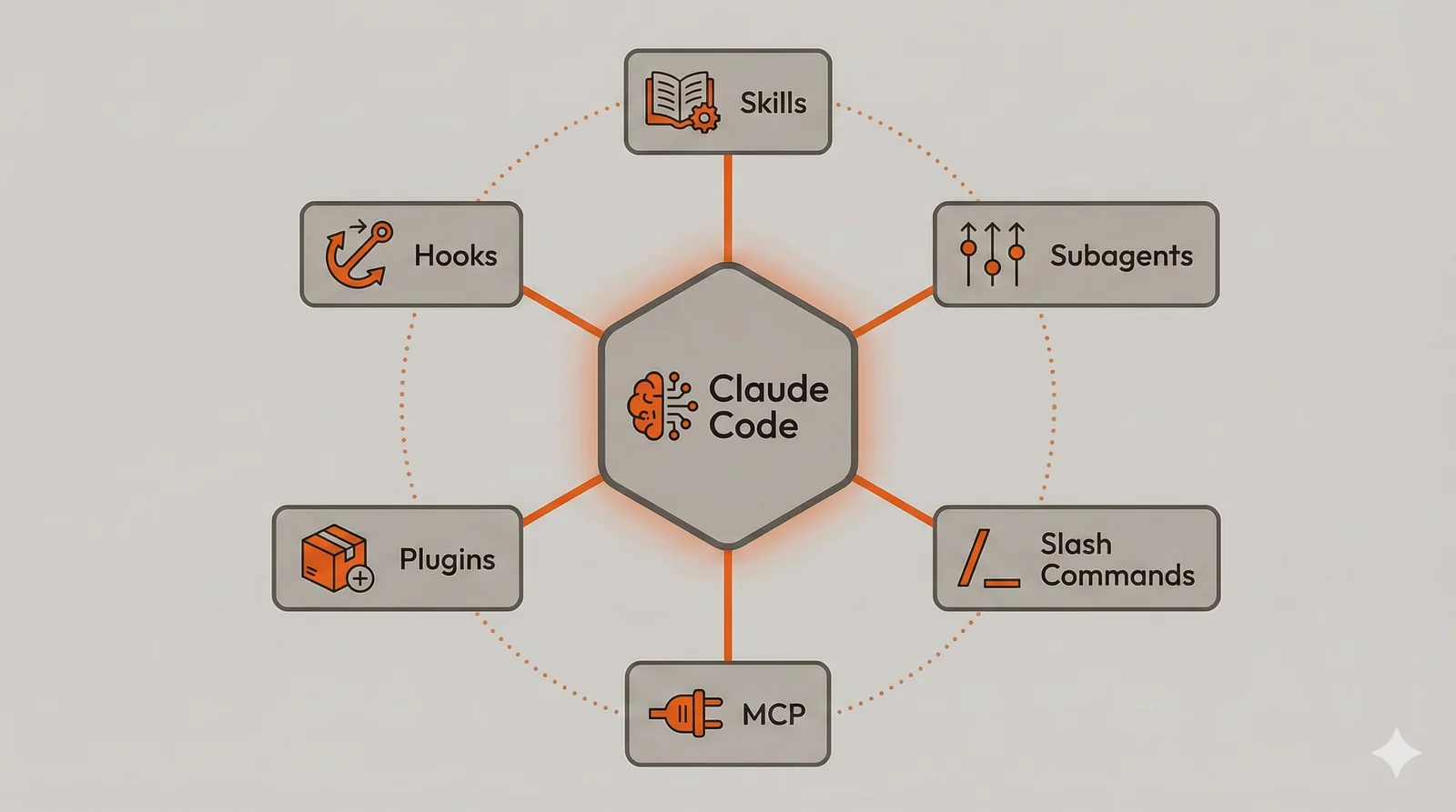 All six Claude Code customization mechanisms working together