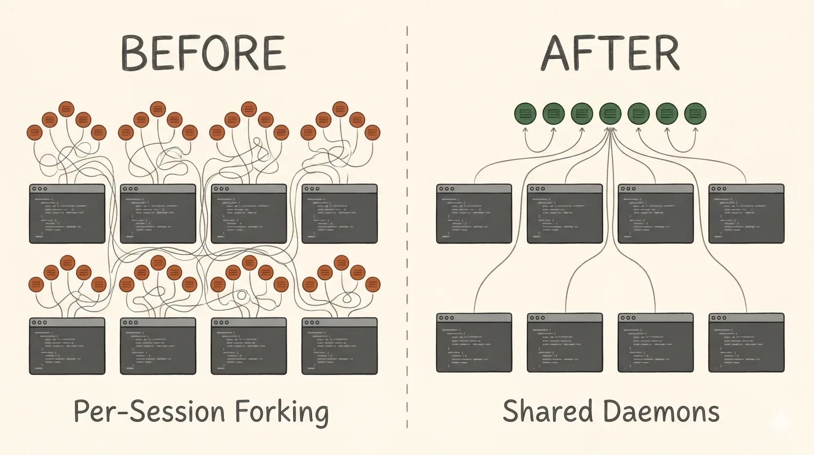 Many Claude Code sessions connecting to a small set of shared MCP daemons instead of each forking its own