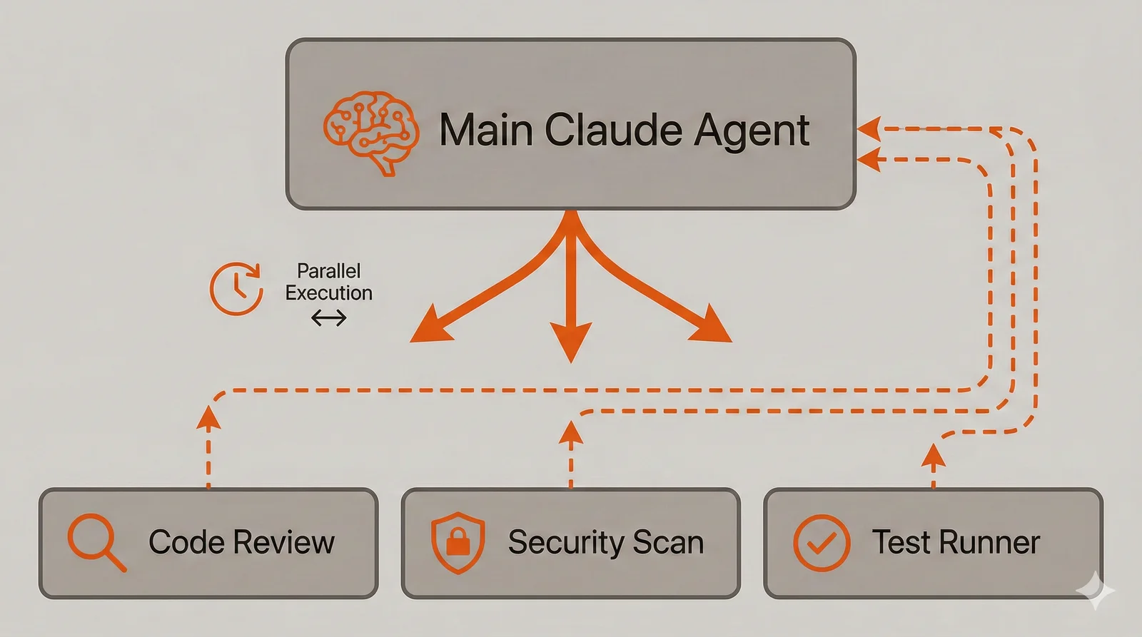 Subagent parallelization - main agent spawning multiple workers for concurrent tasks