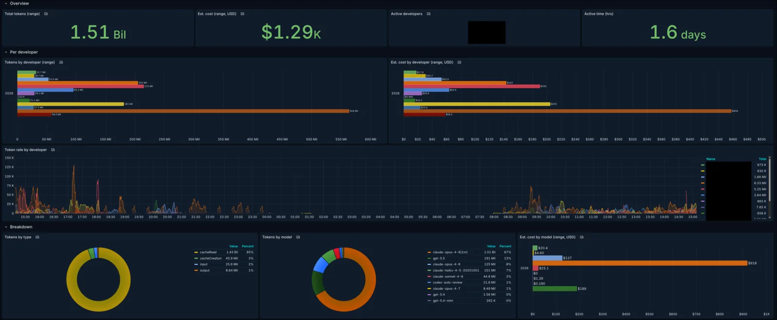 Grafana 'Claude Code Usage' dashboard: an overview row with total tokens, estimated cost, active developers and active hours, a per-developer row of token and cost bar charts plus a token-rate timeseries, and a breakdown row with tokens by type and by model, covering Claude Code, Codex and Cowork in one board.