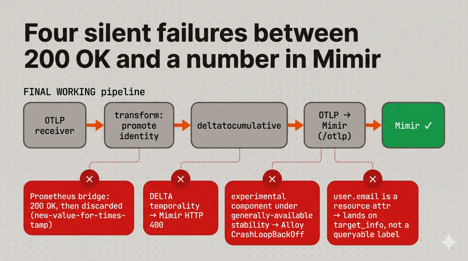 The Alloy metrics pipeline annotated with its four silent failure points: the Prometheus remote-write bridge that returns 200 while Mimir discards on duplicate timestamp; delta-vs-cumulative temporality causing an HTTP 400 at native OTLP ingest; the experimental deltatocumulative component crash-looping Alloy under generally-available stability; and user.email arriving as a resource attribute on target_info instead of a queryable series label.