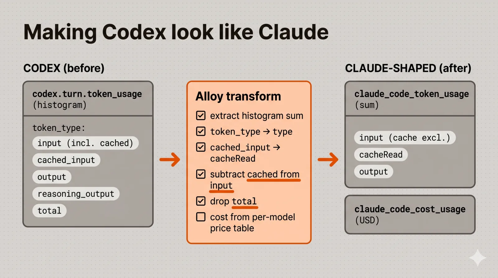 Before/after of the Codex-to-Claude schema transform: Codex's codex.turn.token_usage histogram (token_type input-including-cached, cached_input, output, reasoning_output, total) passes through an Alloy transform that extracts the histogram sum, maps token_type to Claude's type label, subtracts cached input from input, drops total, and computes cost from a per-model price table, producing Claude-shaped claude_code_token_usage and claude_code_cost_usage series.