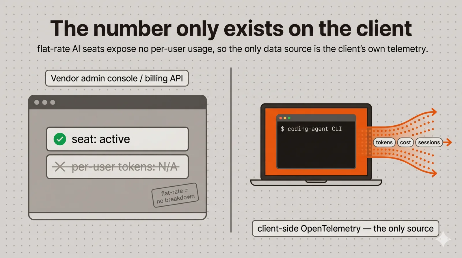 The vendor admin console and billing API expose only 'seat active', not per-user token counts for flat-rate seats; the only source of per-developer usage is the CLI or app's own client-side OpenTelemetry export.