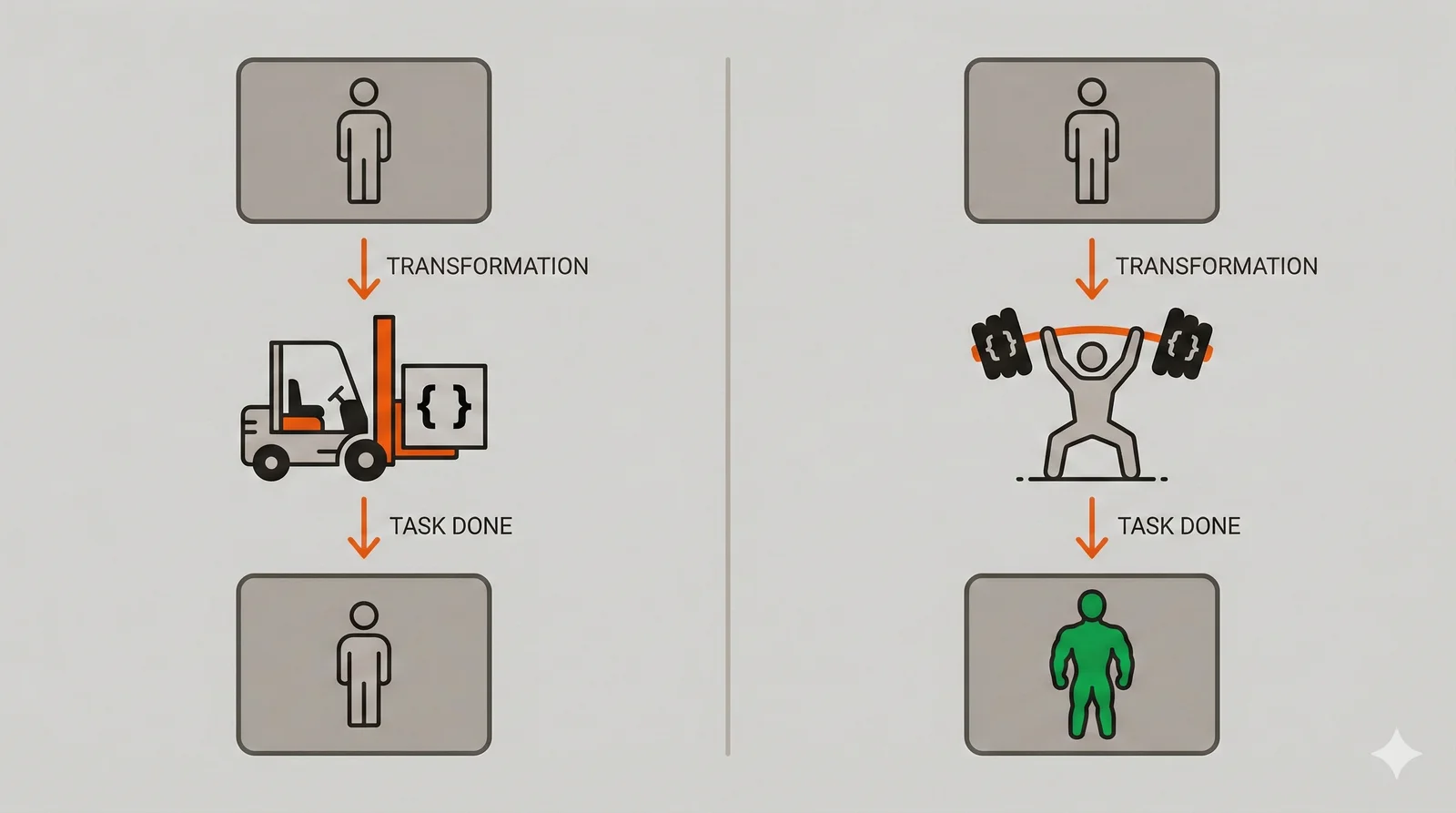 The forklift completes the task but leaves you unchanged. The weights transform you through the effort.