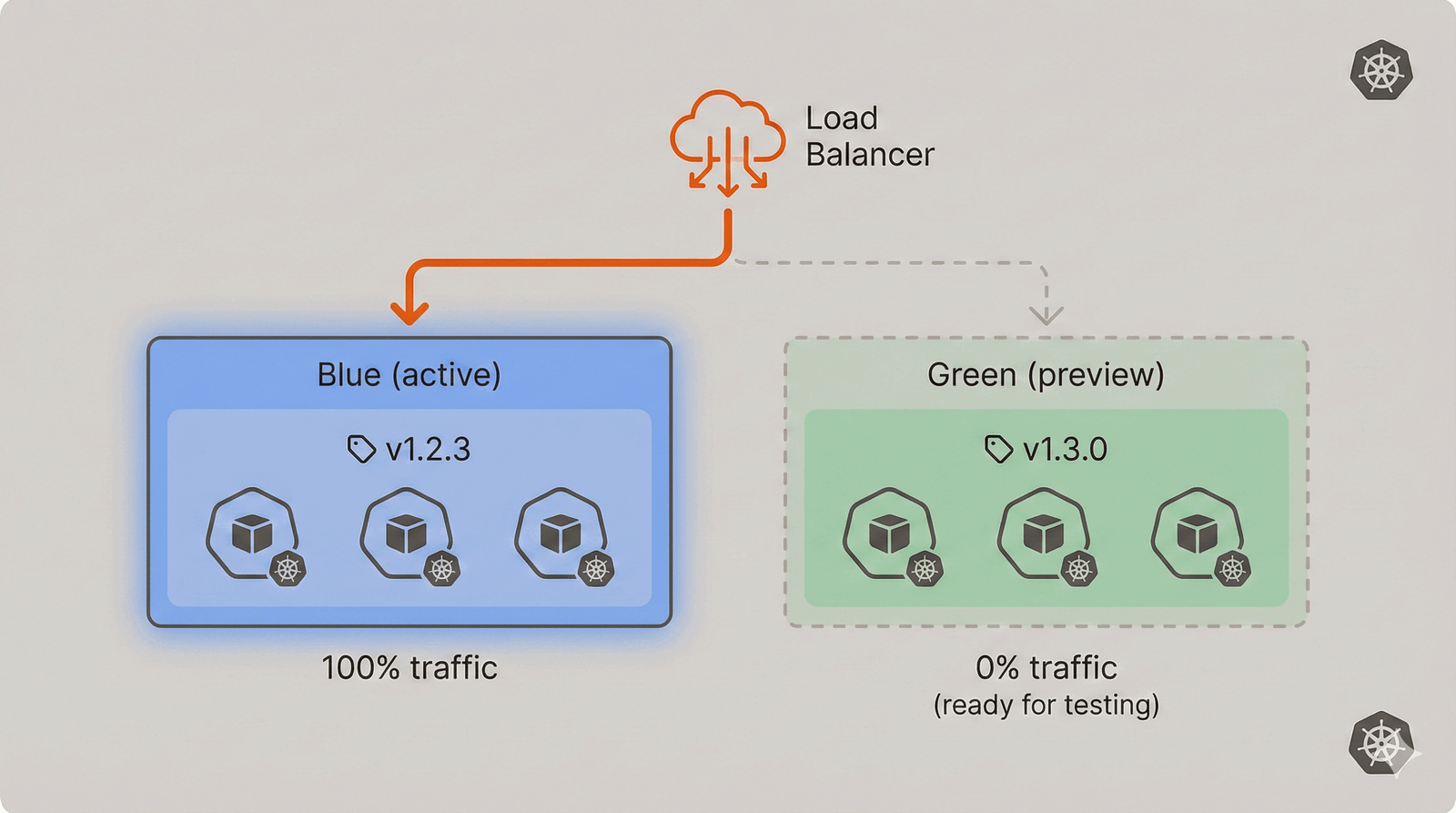 Blue/Green deployment architecture showing load balancer routing traffic to the active Blue environment while Green environment is ready for testing