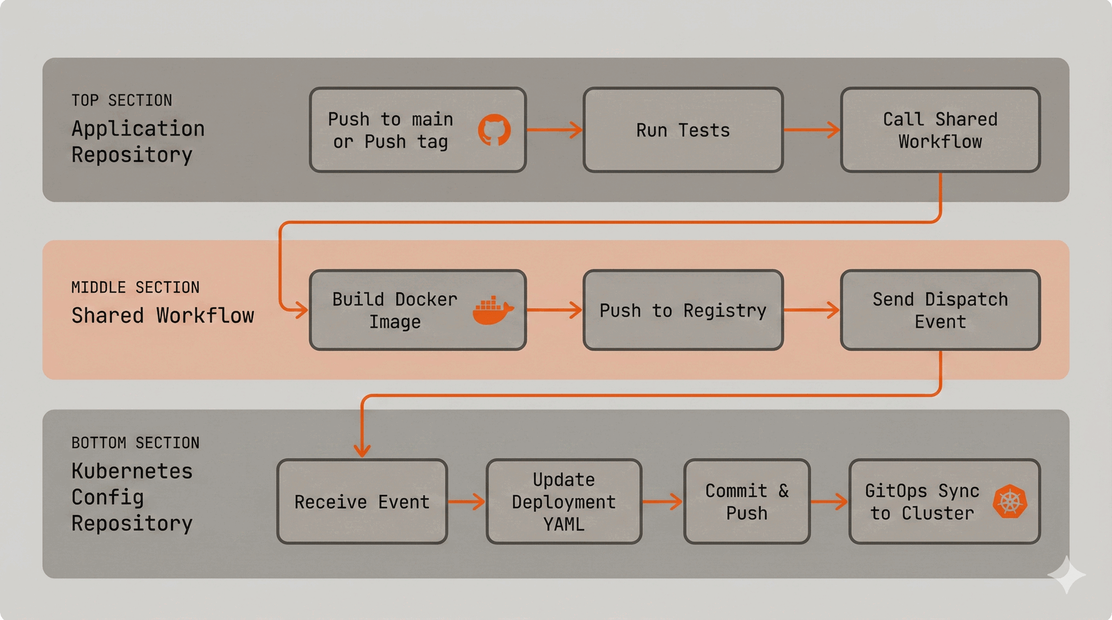 Release management architecture showing the flow from application repository through shared workflow to Kubernetes config repository