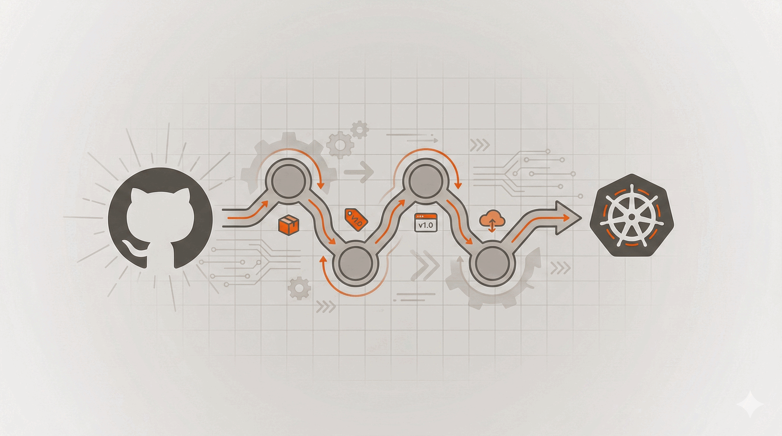 GitHub and Kubernetes connected through an automated release pipeline