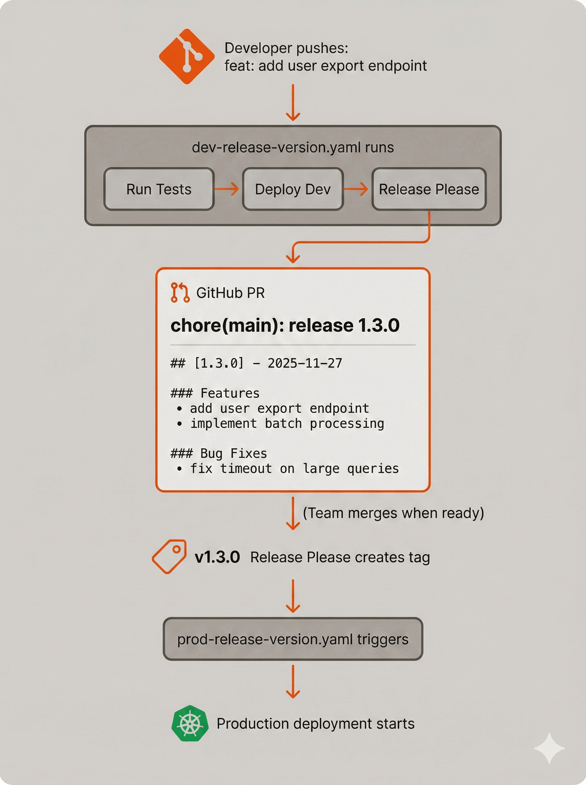 Release Please flow showing how commits trigger dev deployment and update the release PR, which when merged creates a tag and triggers production deployment