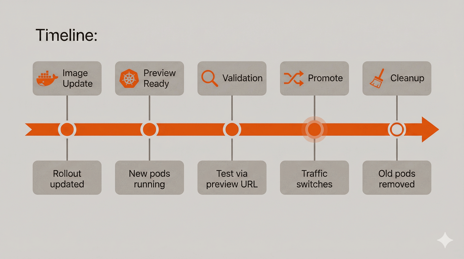 Argo Rollouts deployment timeline showing stages from image update through preview, validation, promotion, and cleanup