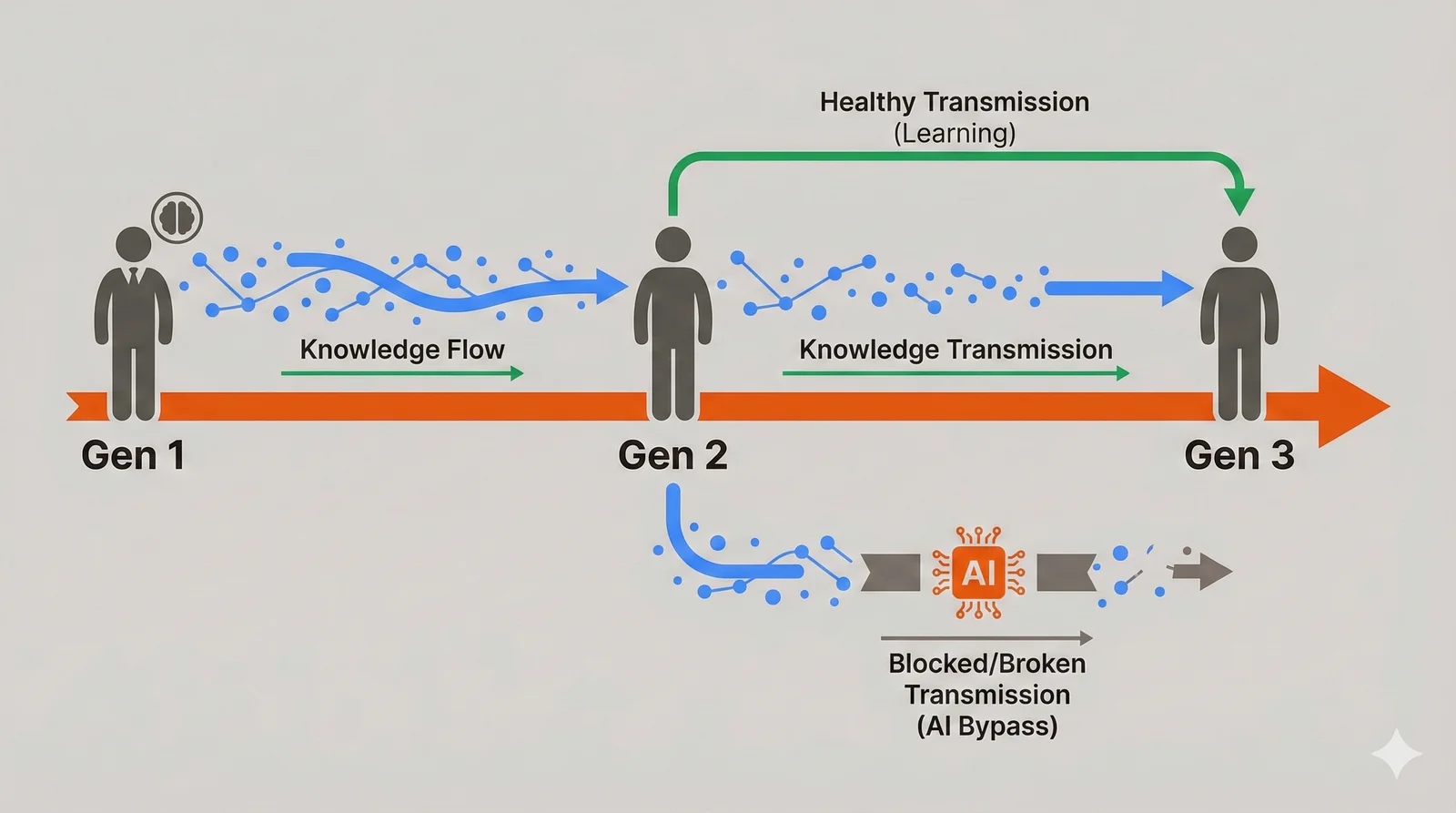 Knowledge must flow from one generation to the next—or the chain breaks.
