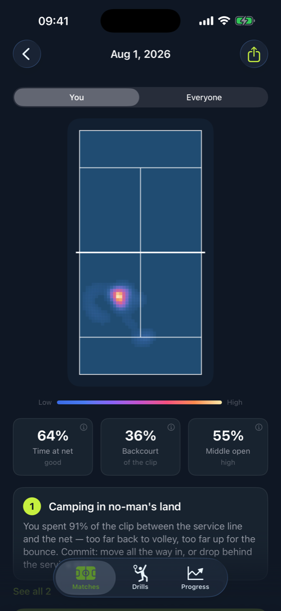PadelIQ results screen: heatmap, time at net, backcourt and middle-open stats, and the first verdict
