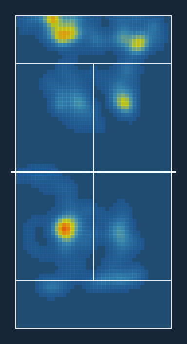 Positioning heatmap from the feasibility spike: four players' court coverage rendered from YOLO detections