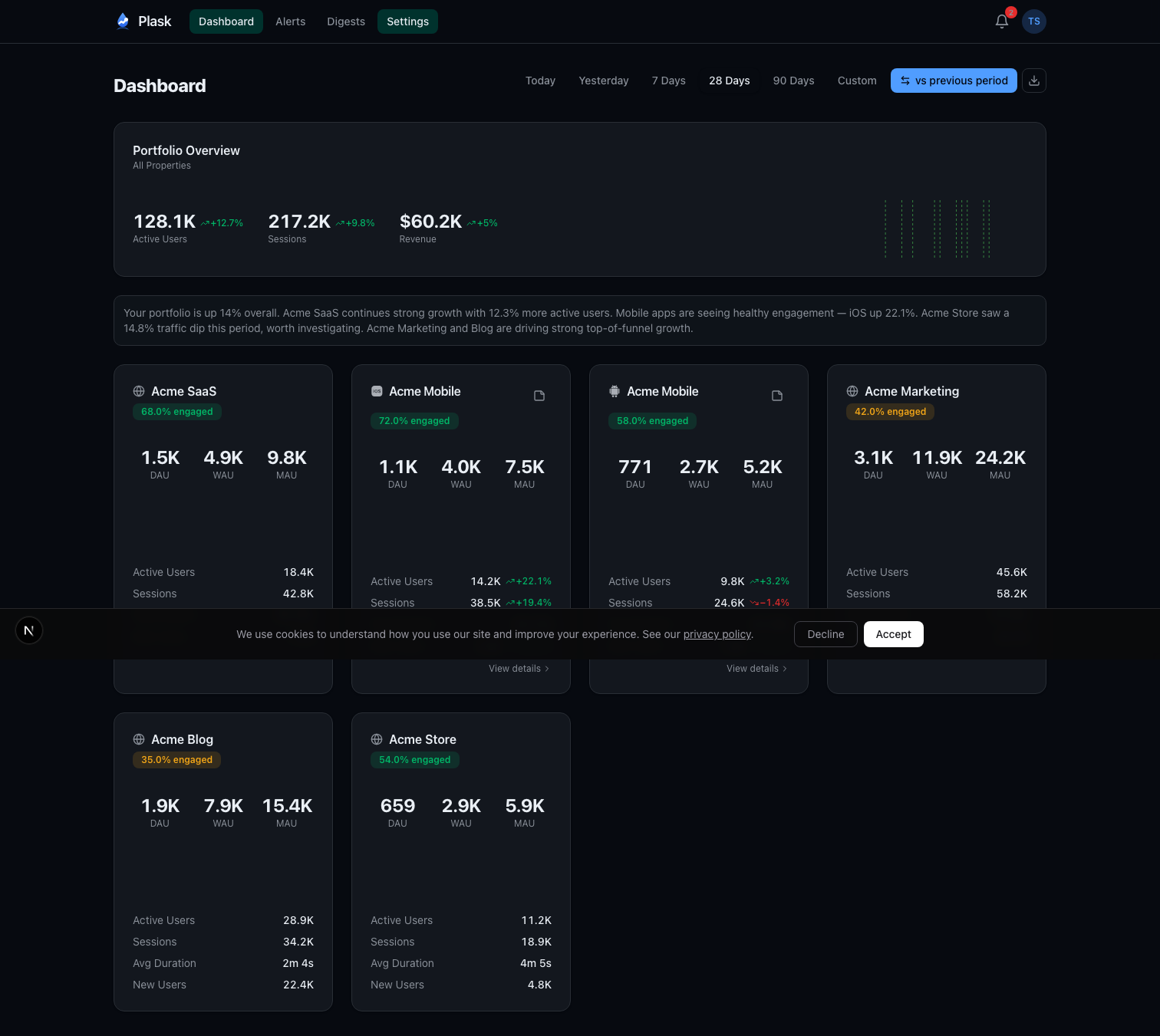 Plask dashboard showing portfolio overview with multiple GA4 properties, comparison metrics, and DAU sparklines
